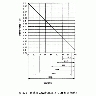 硬度測量材料厚度對比