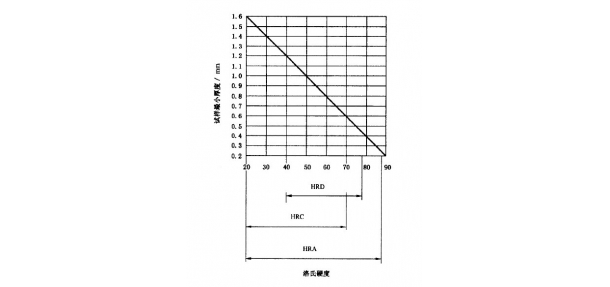 洛氏硬度試樣厚度關系圖